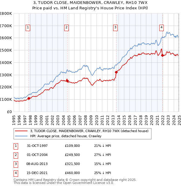 3, TUDOR CLOSE, MAIDENBOWER, CRAWLEY, RH10 7WX: Price paid vs HM Land Registry's House Price Index