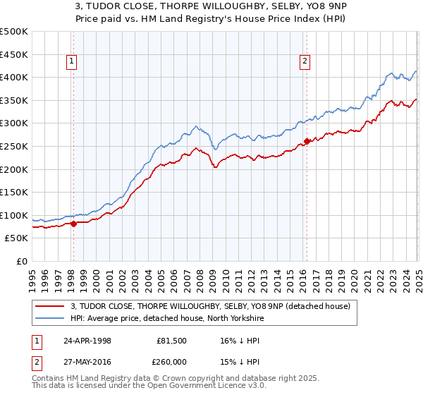 3, TUDOR CLOSE, THORPE WILLOUGHBY, SELBY, YO8 9NP: Price paid vs HM Land Registry's House Price Index