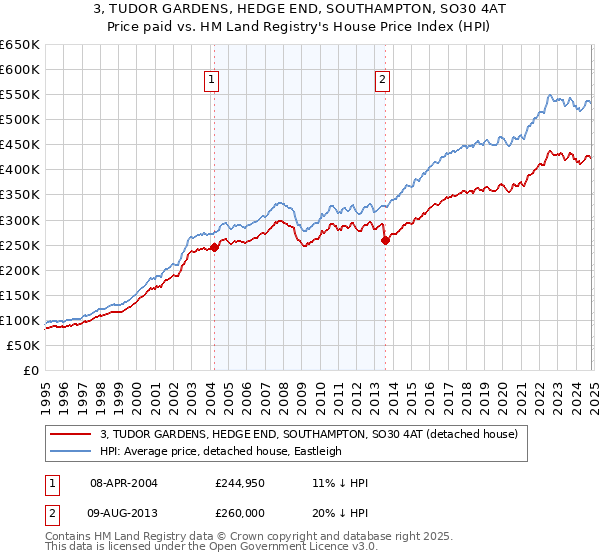 3, TUDOR GARDENS, HEDGE END, SOUTHAMPTON, SO30 4AT: Price paid vs HM Land Registry's House Price Index