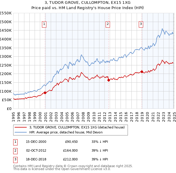 3, TUDOR GROVE, CULLOMPTON, EX15 1XG: Price paid vs HM Land Registry's House Price Index