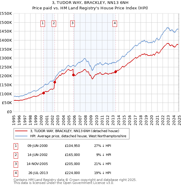 3, TUDOR WAY, BRACKLEY, NN13 6NH: Price paid vs HM Land Registry's House Price Index