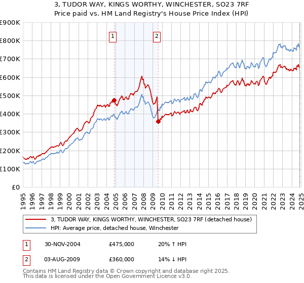 3, TUDOR WAY, KINGS WORTHY, WINCHESTER, SO23 7RF: Price paid vs HM Land Registry's House Price Index