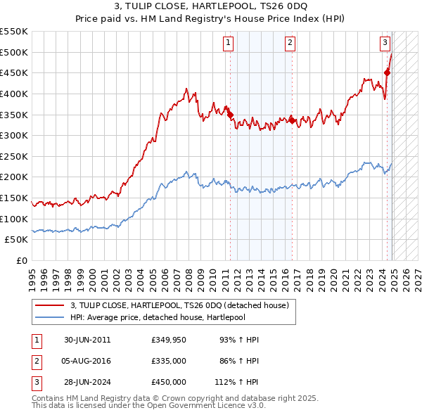 3, TULIP CLOSE, HARTLEPOOL, TS26 0DQ: Price paid vs HM Land Registry's House Price Index