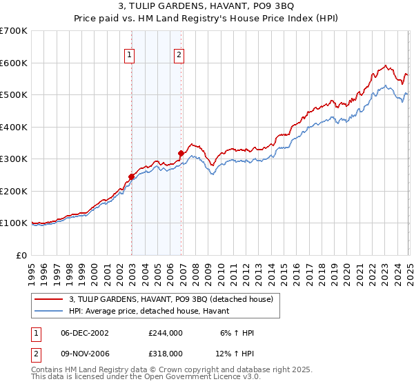 3, TULIP GARDENS, HAVANT, PO9 3BQ: Price paid vs HM Land Registry's House Price Index