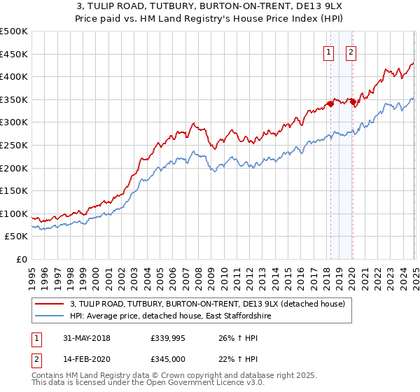 3, TULIP ROAD, TUTBURY, BURTON-ON-TRENT, DE13 9LX: Price paid vs HM Land Registry's House Price Index