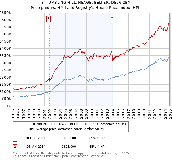 3, TUMBLING HILL, HEAGE, BELPER, DE56 2BX: Price paid vs HM Land Registry's House Price Index