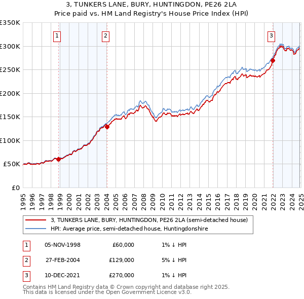 3, TUNKERS LANE, BURY, HUNTINGDON, PE26 2LA: Price paid vs HM Land Registry's House Price Index