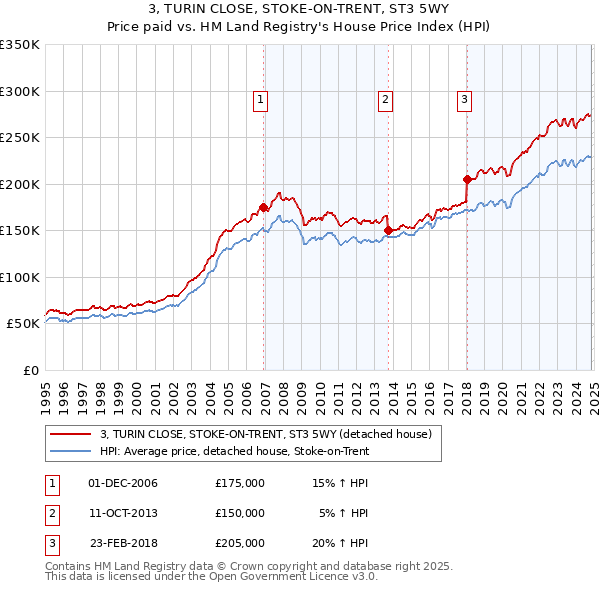 3, TURIN CLOSE, STOKE-ON-TRENT, ST3 5WY: Price paid vs HM Land Registry's House Price Index