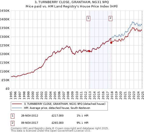 3, TURNBERRY CLOSE, GRANTHAM, NG31 9PQ: Price paid vs HM Land Registry's House Price Index