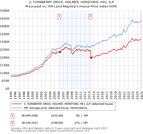 3, TURNBERRY DRIVE, HOLMER, HEREFORD, HR1 1LP: Price paid vs HM Land Registry's House Price Index