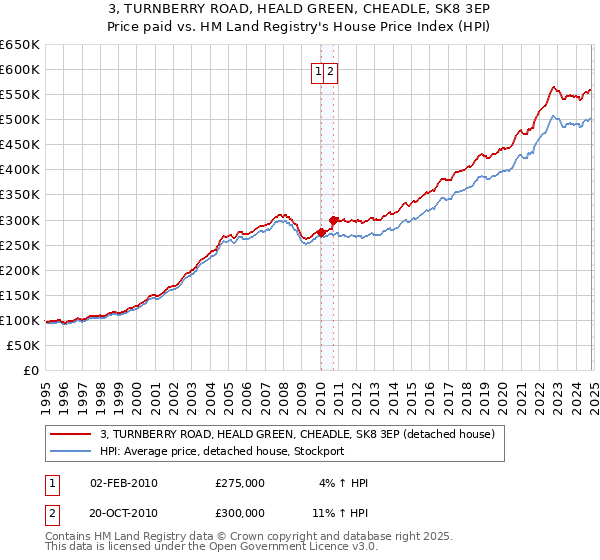 3, TURNBERRY ROAD, HEALD GREEN, CHEADLE, SK8 3EP: Price paid vs HM Land Registry's House Price Index