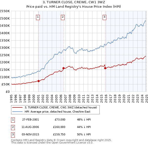 3, TURNER CLOSE, CREWE, CW1 3WZ: Price paid vs HM Land Registry's House Price Index