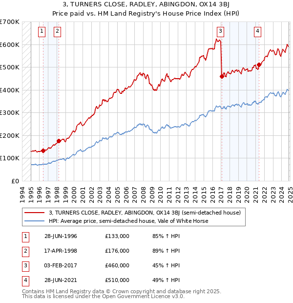 3, TURNERS CLOSE, RADLEY, ABINGDON, OX14 3BJ: Price paid vs HM Land Registry's House Price Index