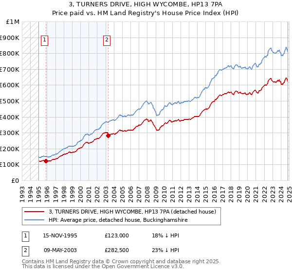 3, TURNERS DRIVE, HIGH WYCOMBE, HP13 7PA: Price paid vs HM Land Registry's House Price Index