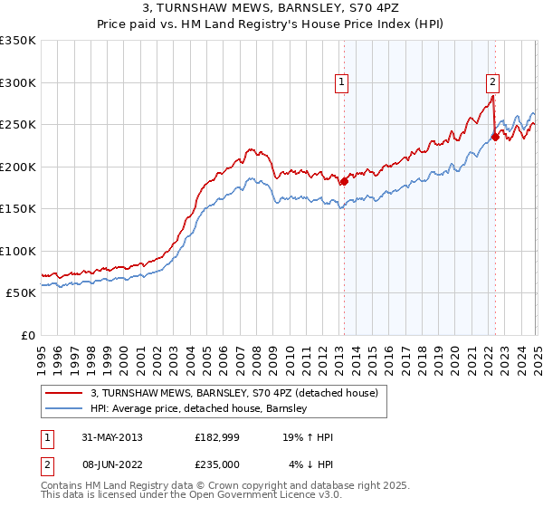 3, TURNSHAW MEWS, BARNSLEY, S70 4PZ: Price paid vs HM Land Registry's House Price Index