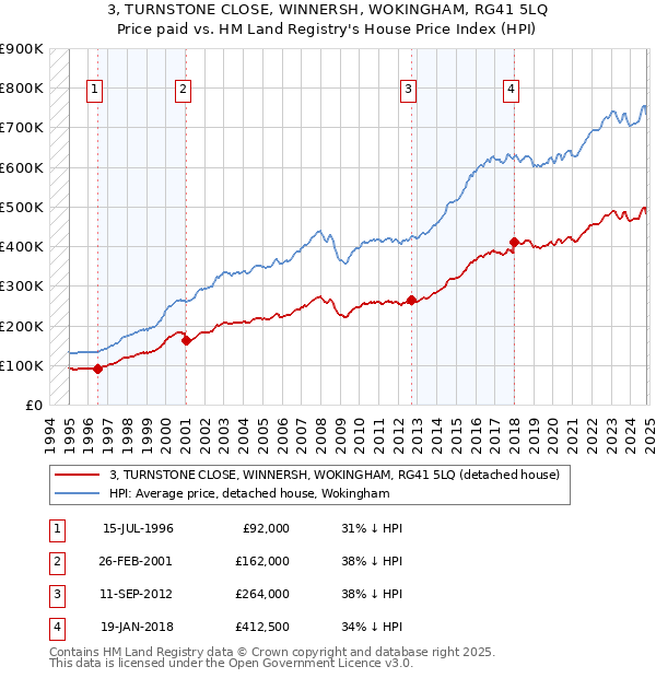 3, TURNSTONE CLOSE, WINNERSH, WOKINGHAM, RG41 5LQ: Price paid vs HM Land Registry's House Price Index