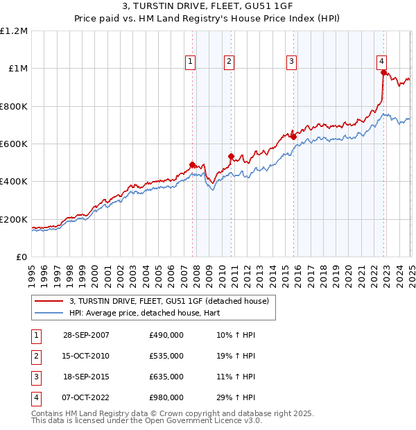 3, TURSTIN DRIVE, FLEET, GU51 1GF: Price paid vs HM Land Registry's House Price Index