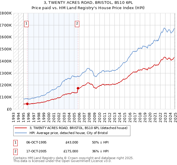 3, TWENTY ACRES ROAD, BRISTOL, BS10 6PL: Price paid vs HM Land Registry's House Price Index