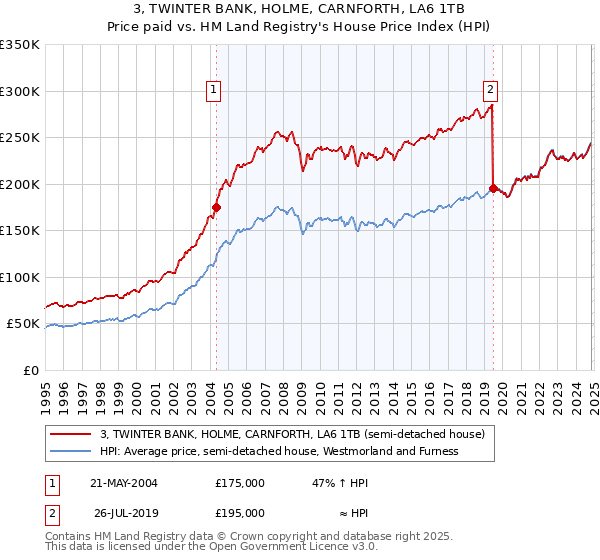 3, TWINTER BANK, HOLME, CARNFORTH, LA6 1TB: Price paid vs HM Land Registry's House Price Index