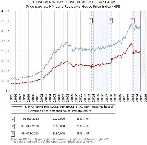 3, TWO PENNY HAY CLOSE, PEMBROKE, SA71 4BW: Price paid vs HM Land Registry's House Price Index