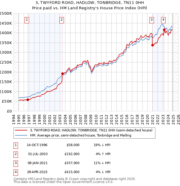 3, TWYFORD ROAD, HADLOW, TONBRIDGE, TN11 0HH: Price paid vs HM Land Registry's House Price Index