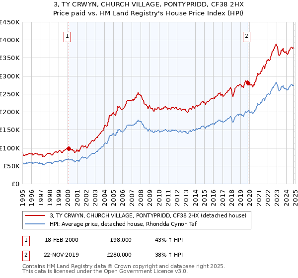 3, TY CRWYN, CHURCH VILLAGE, PONTYPRIDD, CF38 2HX: Price paid vs HM Land Registry's House Price Index