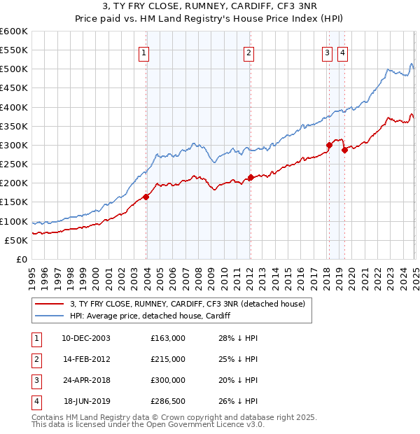 3, TY FRY CLOSE, RUMNEY, CARDIFF, CF3 3NR: Price paid vs HM Land Registry's House Price Index