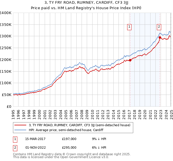 3, TY FRY ROAD, RUMNEY, CARDIFF, CF3 3JJ: Price paid vs HM Land Registry's House Price Index