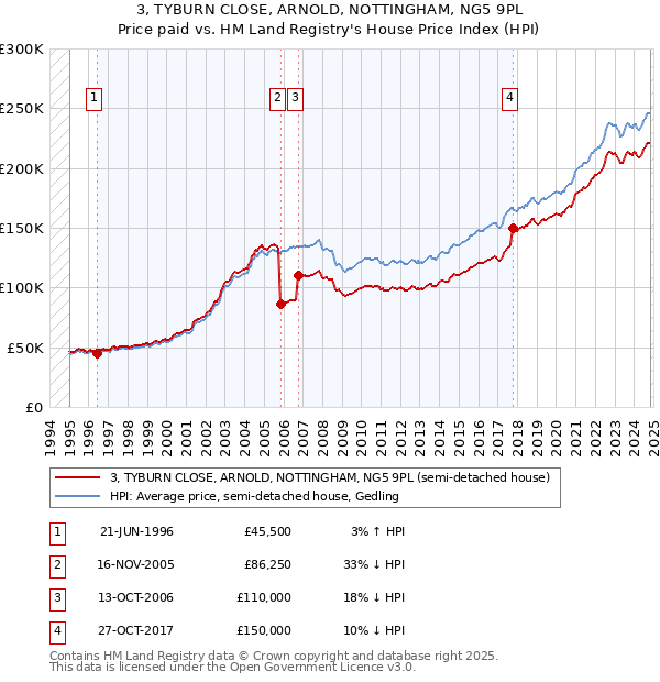 3, TYBURN CLOSE, ARNOLD, NOTTINGHAM, NG5 9PL: Price paid vs HM Land Registry's House Price Index