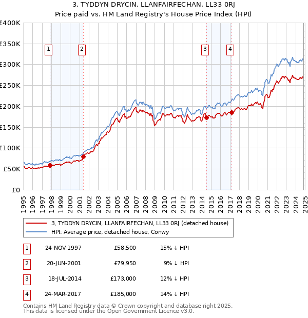 3, TYDDYN DRYCIN, LLANFAIRFECHAN, LL33 0RJ: Price paid vs HM Land Registry's House Price Index