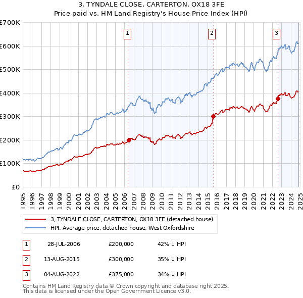 3, TYNDALE CLOSE, CARTERTON, OX18 3FE: Price paid vs HM Land Registry's House Price Index