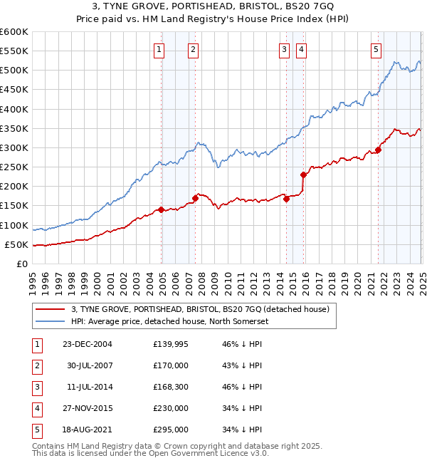 3, TYNE GROVE, PORTISHEAD, BRISTOL, BS20 7GQ: Price paid vs HM Land Registry's House Price Index