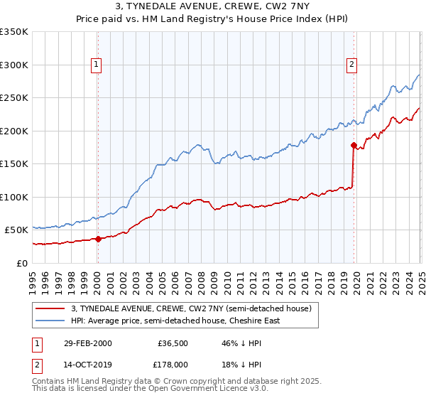 3, TYNEDALE AVENUE, CREWE, CW2 7NY: Price paid vs HM Land Registry's House Price Index