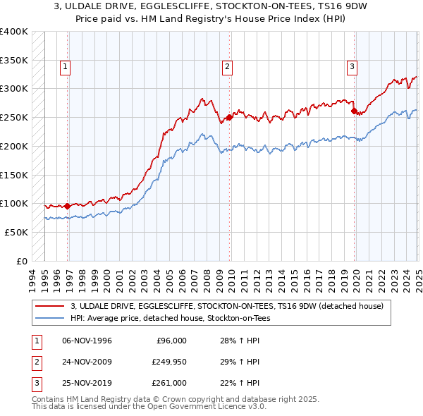 3, ULDALE DRIVE, EGGLESCLIFFE, STOCKTON-ON-TEES, TS16 9DW: Price paid vs HM Land Registry's House Price Index