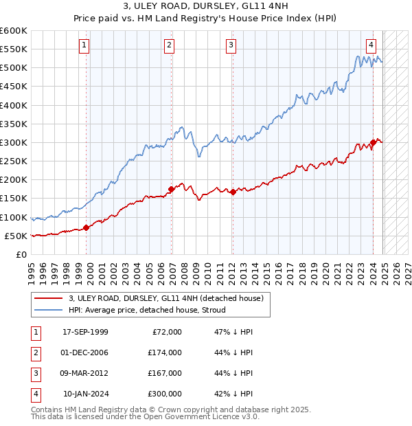 3, ULEY ROAD, DURSLEY, GL11 4NH: Price paid vs HM Land Registry's House Price Index