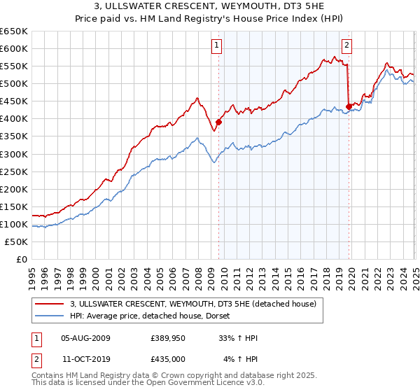 3, ULLSWATER CRESCENT, WEYMOUTH, DT3 5HE: Price paid vs HM Land Registry's House Price Index