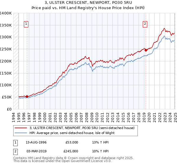 3, ULSTER CRESCENT, NEWPORT, PO30 5RU: Price paid vs HM Land Registry's House Price Index