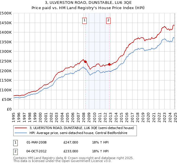 3, ULVERSTON ROAD, DUNSTABLE, LU6 3QE: Price paid vs HM Land Registry's House Price Index