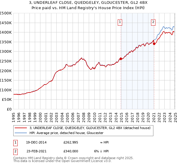 3, UNDERLEAF CLOSE, QUEDGELEY, GLOUCESTER, GL2 4BX: Price paid vs HM Land Registry's House Price Index