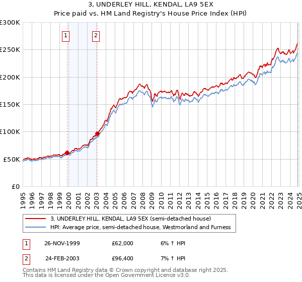 3, UNDERLEY HILL, KENDAL, LA9 5EX: Price paid vs HM Land Registry's House Price Index