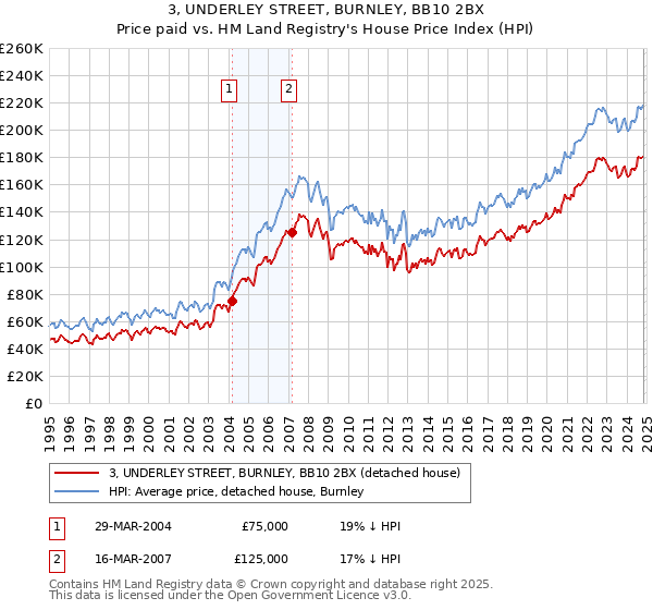 3, UNDERLEY STREET, BURNLEY, BB10 2BX: Price paid vs HM Land Registry's House Price Index