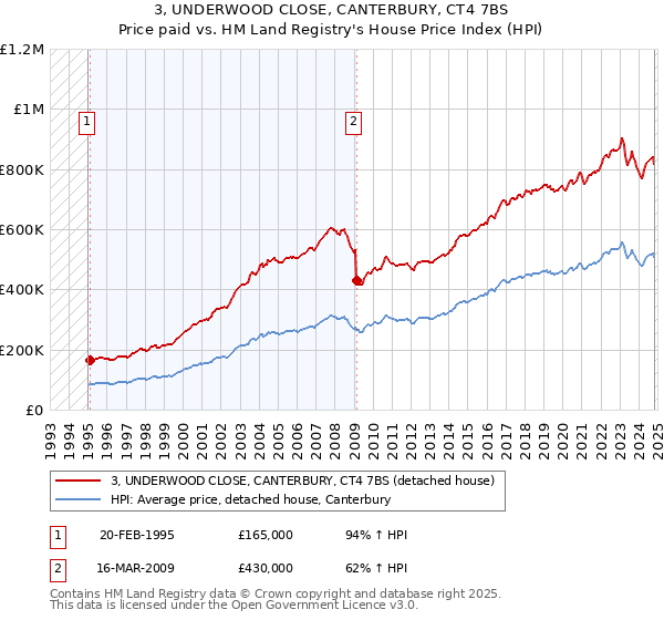 3, UNDERWOOD CLOSE, CANTERBURY, CT4 7BS: Price paid vs HM Land Registry's House Price Index