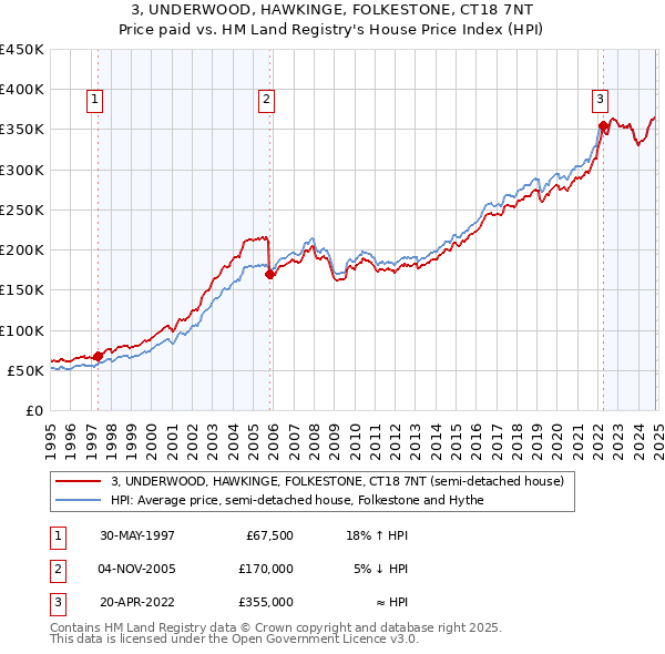 3, UNDERWOOD, HAWKINGE, FOLKESTONE, CT18 7NT: Price paid vs HM Land Registry's House Price Index