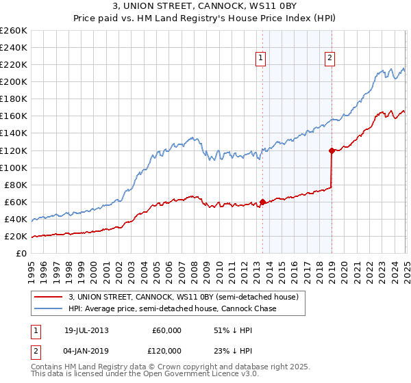 3, UNION STREET, CANNOCK, WS11 0BY: Price paid vs HM Land Registry's House Price Index