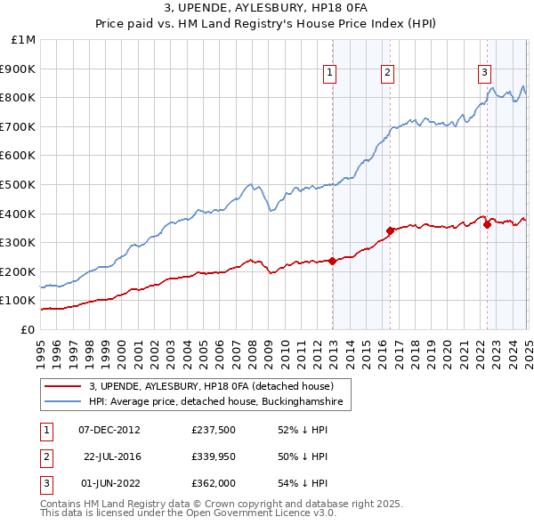 3, UPENDE, AYLESBURY, HP18 0FA: Price paid vs HM Land Registry's House Price Index