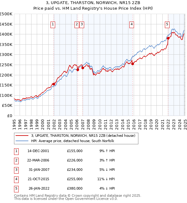 3, UPGATE, THARSTON, NORWICH, NR15 2ZB: Price paid vs HM Land Registry's House Price Index