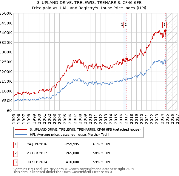 3, UPLAND DRIVE, TRELEWIS, TREHARRIS, CF46 6FB: Price paid vs HM Land Registry's House Price Index