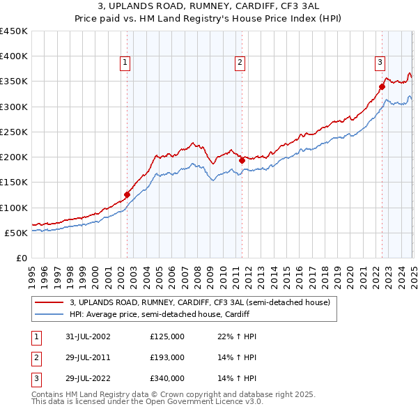 3, UPLANDS ROAD, RUMNEY, CARDIFF, CF3 3AL: Price paid vs HM Land Registry's House Price Index