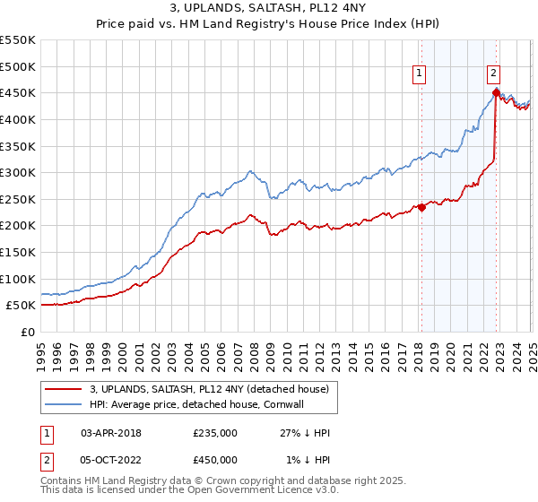 3, UPLANDS, SALTASH, PL12 4NY: Price paid vs HM Land Registry's House Price Index