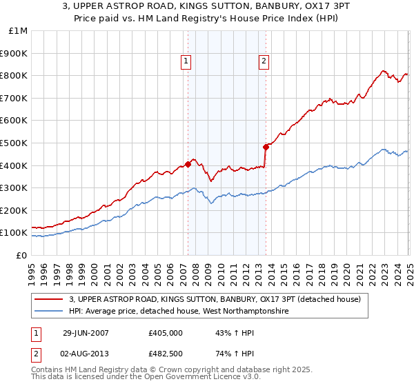 3, UPPER ASTROP ROAD, KINGS SUTTON, BANBURY, OX17 3PT: Price paid vs HM Land Registry's House Price Index